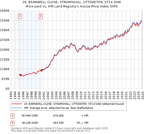 19, BARNWELL CLOSE, STRAMSHALL, UTTOXETER, ST14 5AW: Price paid vs HM Land Registry's House Price Index