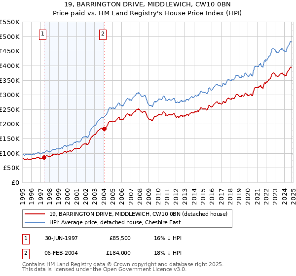 19, BARRINGTON DRIVE, MIDDLEWICH, CW10 0BN: Price paid vs HM Land Registry's House Price Index