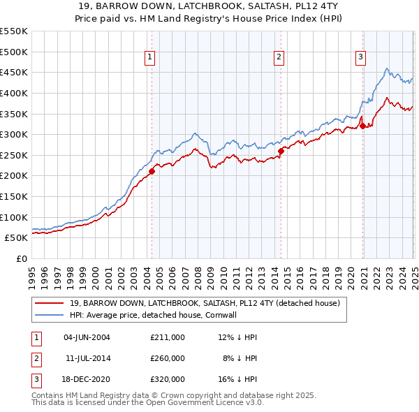 19, BARROW DOWN, LATCHBROOK, SALTASH, PL12 4TY: Price paid vs HM Land Registry's House Price Index