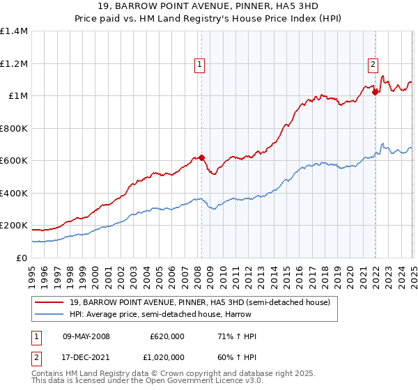 19, BARROW POINT AVENUE, PINNER, HA5 3HD: Price paid vs HM Land Registry's House Price Index