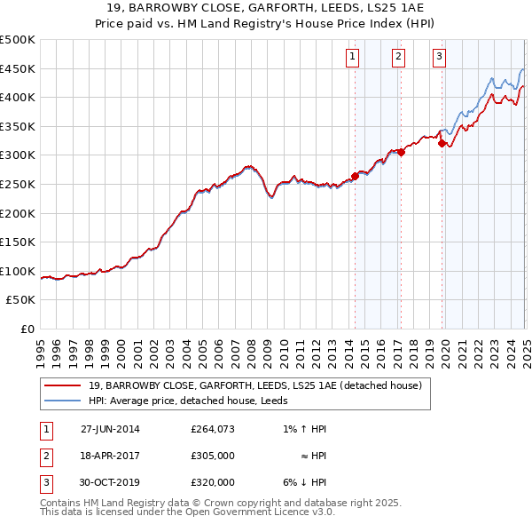 19, BARROWBY CLOSE, GARFORTH, LEEDS, LS25 1AE: Price paid vs HM Land Registry's House Price Index