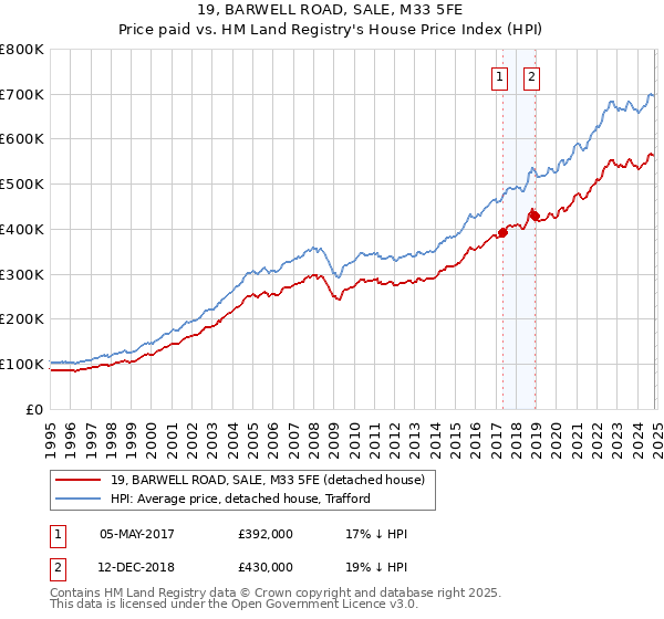 19, BARWELL ROAD, SALE, M33 5FE: Price paid vs HM Land Registry's House Price Index