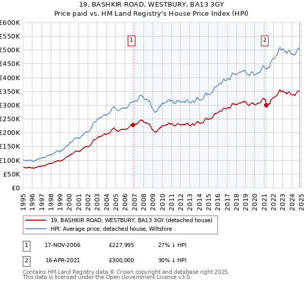 19, BASHKIR ROAD, WESTBURY, BA13 3GY: Price paid vs HM Land Registry's House Price Index