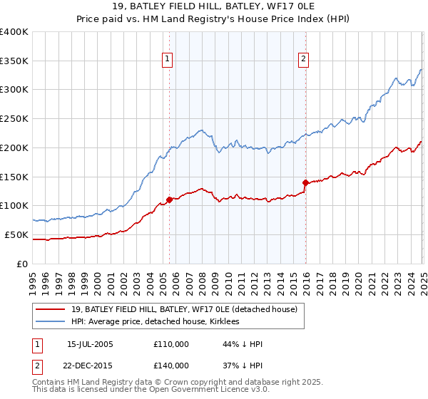 19, BATLEY FIELD HILL, BATLEY, WF17 0LE: Price paid vs HM Land Registry's House Price Index