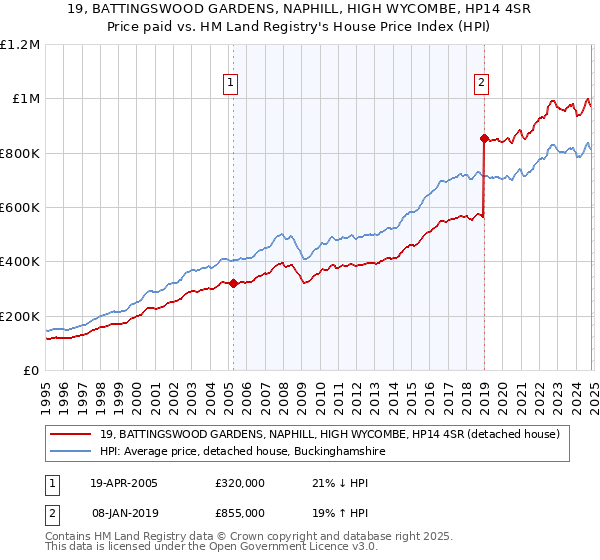 19, BATTINGSWOOD GARDENS, NAPHILL, HIGH WYCOMBE, HP14 4SR: Price paid vs HM Land Registry's House Price Index