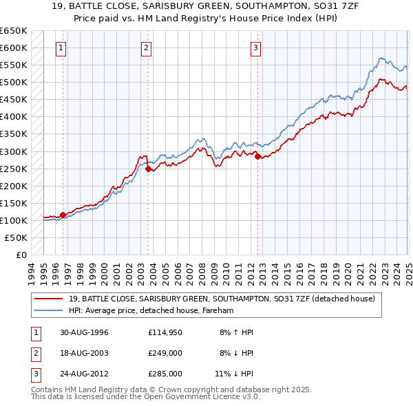 19, BATTLE CLOSE, SARISBURY GREEN, SOUTHAMPTON, SO31 7ZF: Price paid vs HM Land Registry's House Price Index