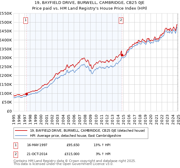 19, BAYFIELD DRIVE, BURWELL, CAMBRIDGE, CB25 0JE: Price paid vs HM Land Registry's House Price Index