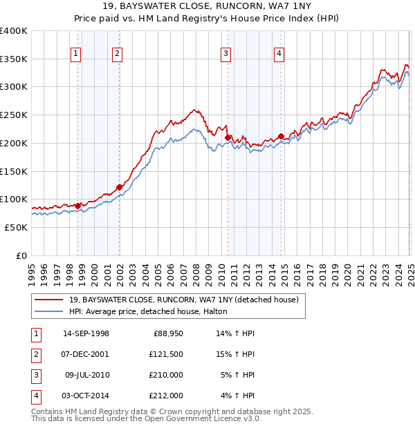 19, BAYSWATER CLOSE, RUNCORN, WA7 1NY: Price paid vs HM Land Registry's House Price Index