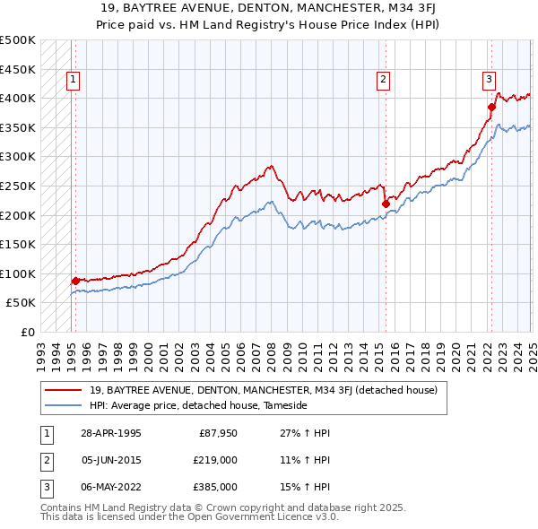 19, BAYTREE AVENUE, DENTON, MANCHESTER, M34 3FJ: Price paid vs HM Land Registry's House Price Index