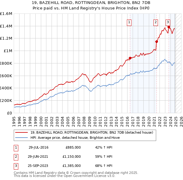 19, BAZEHILL ROAD, ROTTINGDEAN, BRIGHTON, BN2 7DB: Price paid vs HM Land Registry's House Price Index