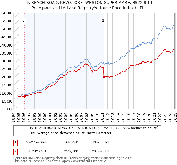 19, BEACH ROAD, KEWSTOKE, WESTON-SUPER-MARE, BS22 9UU: Price paid vs HM Land Registry's House Price Index