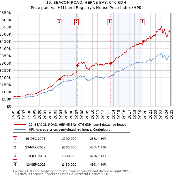 19, BEACON ROAD, HERNE BAY, CT6 6DH: Price paid vs HM Land Registry's House Price Index