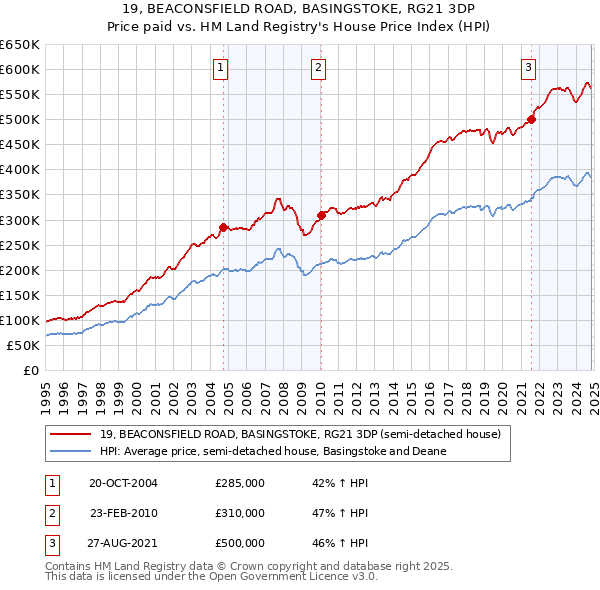 19, BEACONSFIELD ROAD, BASINGSTOKE, RG21 3DP: Price paid vs HM Land Registry's House Price Index