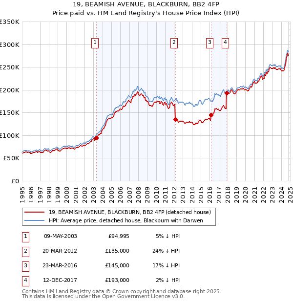 19, BEAMISH AVENUE, BLACKBURN, BB2 4FP: Price paid vs HM Land Registry's House Price Index