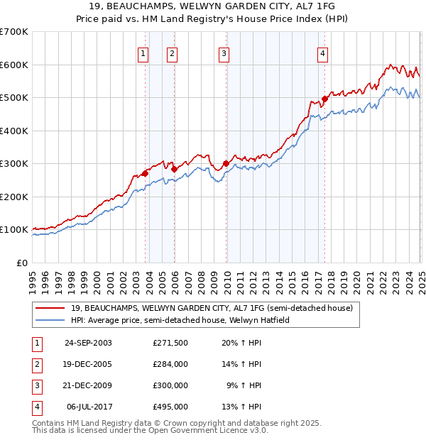 19, BEAUCHAMPS, WELWYN GARDEN CITY, AL7 1FG: Price paid vs HM Land Registry's House Price Index