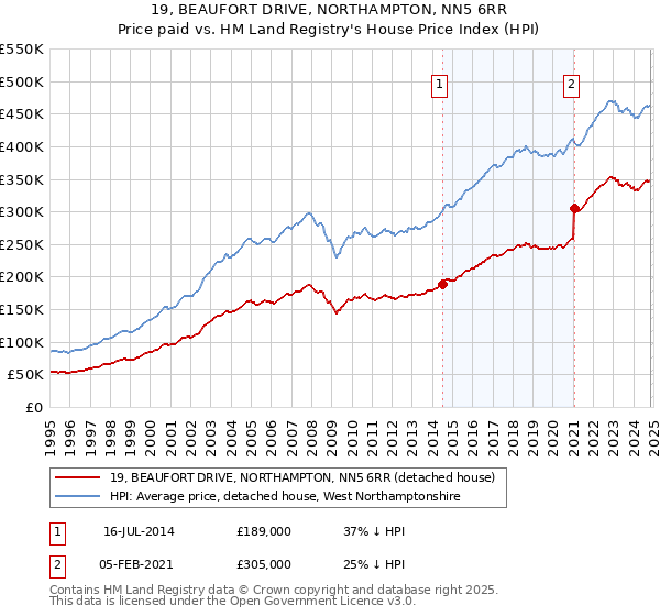 19, BEAUFORT DRIVE, NORTHAMPTON, NN5 6RR: Price paid vs HM Land Registry's House Price Index