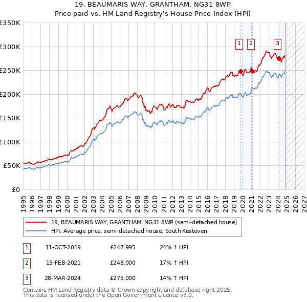 19, BEAUMARIS WAY, GRANTHAM, NG31 8WP: Price paid vs HM Land Registry's House Price Index