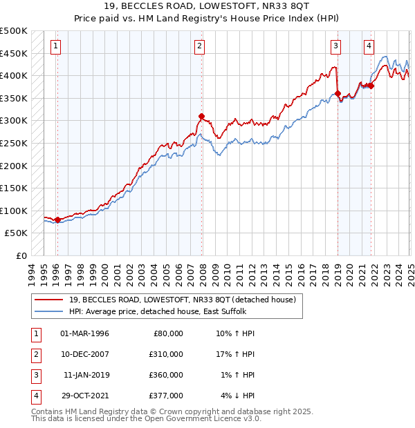 19, BECCLES ROAD, LOWESTOFT, NR33 8QT: Price paid vs HM Land Registry's House Price Index