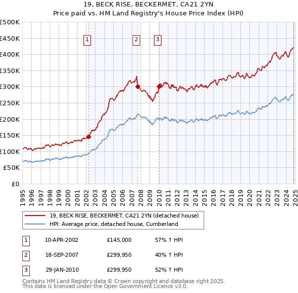 19, BECK RISE, BECKERMET, CA21 2YN: Price paid vs HM Land Registry's House Price Index