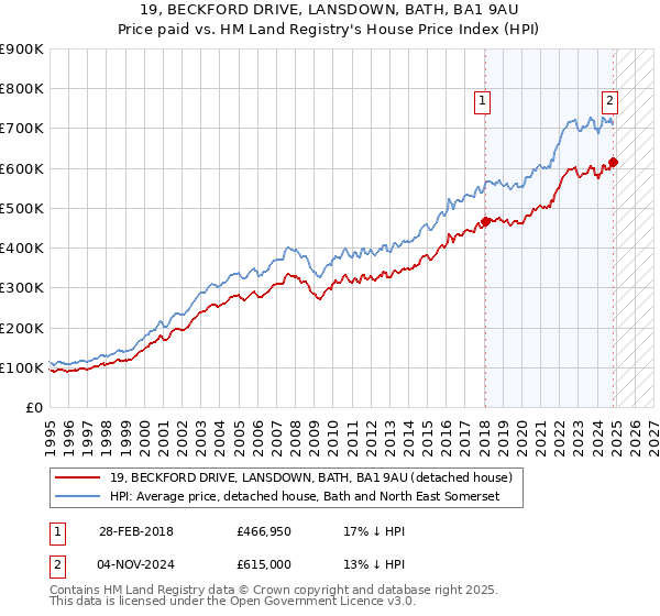 19, BECKFORD DRIVE, LANSDOWN, BATH, BA1 9AU: Price paid vs HM Land Registry's House Price Index