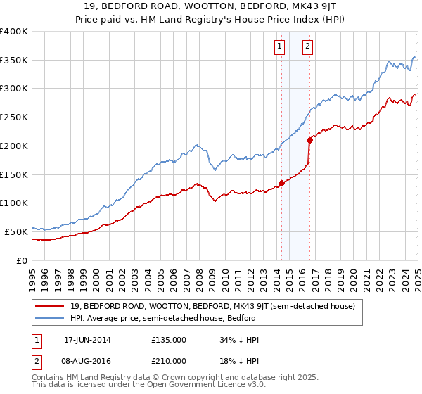 19, BEDFORD ROAD, WOOTTON, BEDFORD, MK43 9JT: Price paid vs HM Land Registry's House Price Index