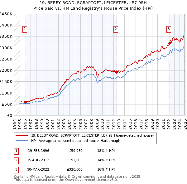 19, BEEBY ROAD, SCRAPTOFT, LEICESTER, LE7 9SH: Price paid vs HM Land Registry's House Price Index