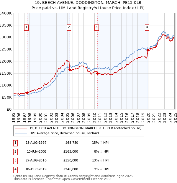 19, BEECH AVENUE, DODDINGTON, MARCH, PE15 0LB: Price paid vs HM Land Registry's House Price Index