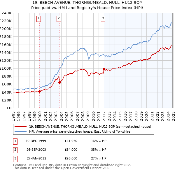 19, BEECH AVENUE, THORNGUMBALD, HULL, HU12 9QP: Price paid vs HM Land Registry's House Price Index