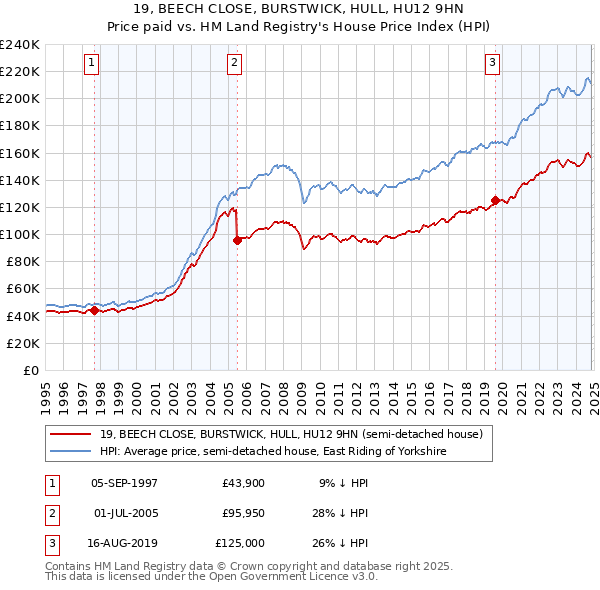 19, BEECH CLOSE, BURSTWICK, HULL, HU12 9HN: Price paid vs HM Land Registry's House Price Index