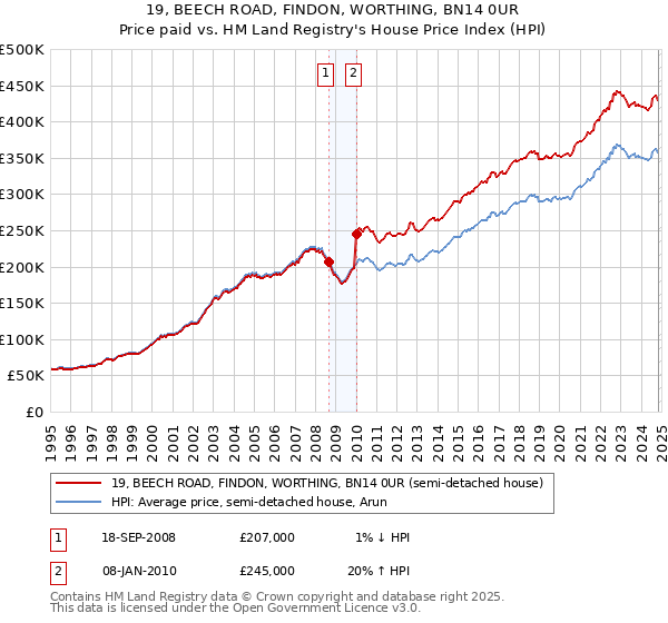 19, BEECH ROAD, FINDON, WORTHING, BN14 0UR: Price paid vs HM Land Registry's House Price Index