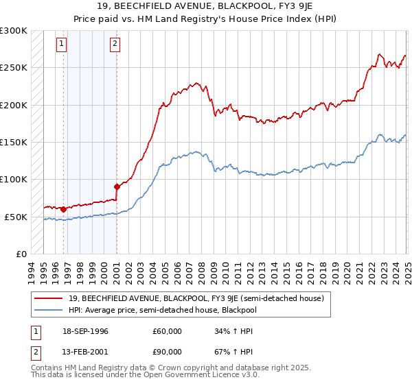 19, BEECHFIELD AVENUE, BLACKPOOL, FY3 9JE: Price paid vs HM Land Registry's House Price Index