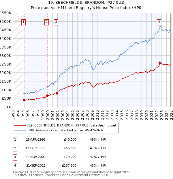 19, BEECHFIELDS, BRANDON, IP27 0UZ: Price paid vs HM Land Registry's House Price Index