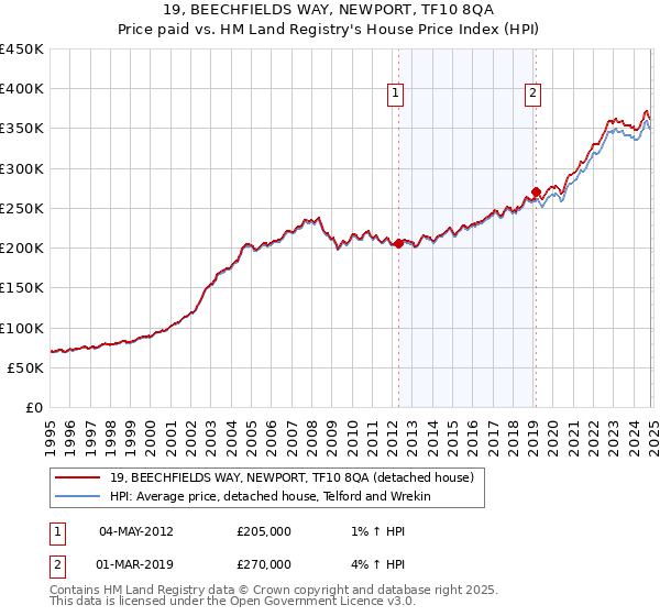 19, BEECHFIELDS WAY, NEWPORT, TF10 8QA: Price paid vs HM Land Registry's House Price Index