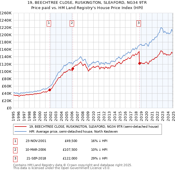 19, BEECHTREE CLOSE, RUSKINGTON, SLEAFORD, NG34 9TR: Price paid vs HM Land Registry's House Price Index