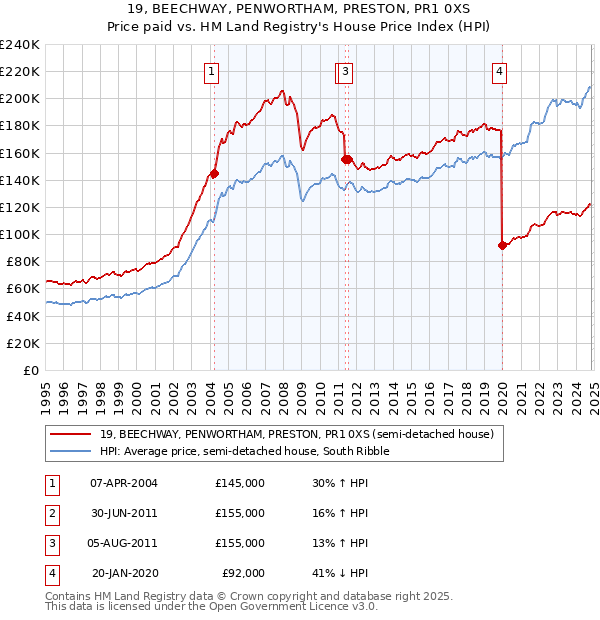 19, BEECHWAY, PENWORTHAM, PRESTON, PR1 0XS: Price paid vs HM Land Registry's House Price Index