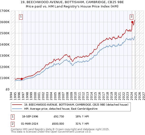 19, BEECHWOOD AVENUE, BOTTISHAM, CAMBRIDGE, CB25 9BE: Price paid vs HM Land Registry's House Price Index