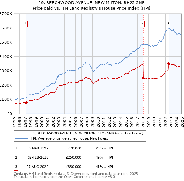 19, BEECHWOOD AVENUE, NEW MILTON, BH25 5NB: Price paid vs HM Land Registry's House Price Index