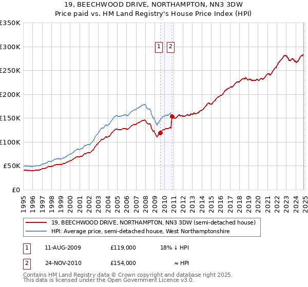 19, BEECHWOOD DRIVE, NORTHAMPTON, NN3 3DW: Price paid vs HM Land Registry's House Price Index