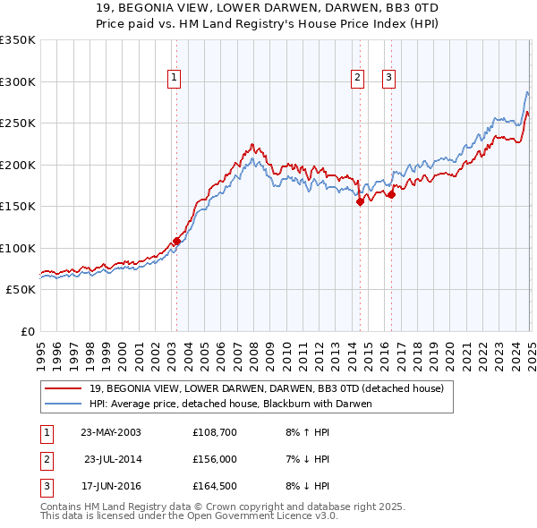 19, BEGONIA VIEW, LOWER DARWEN, DARWEN, BB3 0TD: Price paid vs HM Land Registry's House Price Index