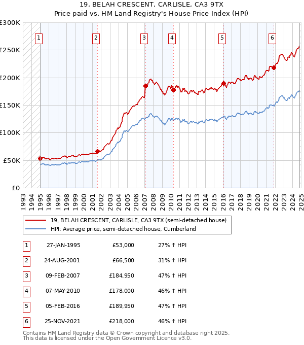 19, BELAH CRESCENT, CARLISLE, CA3 9TX: Price paid vs HM Land Registry's House Price Index