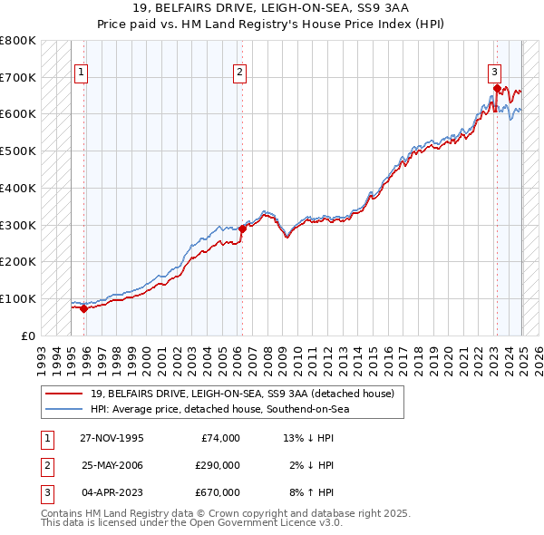 19, BELFAIRS DRIVE, LEIGH-ON-SEA, SS9 3AA: Price paid vs HM Land Registry's House Price Index