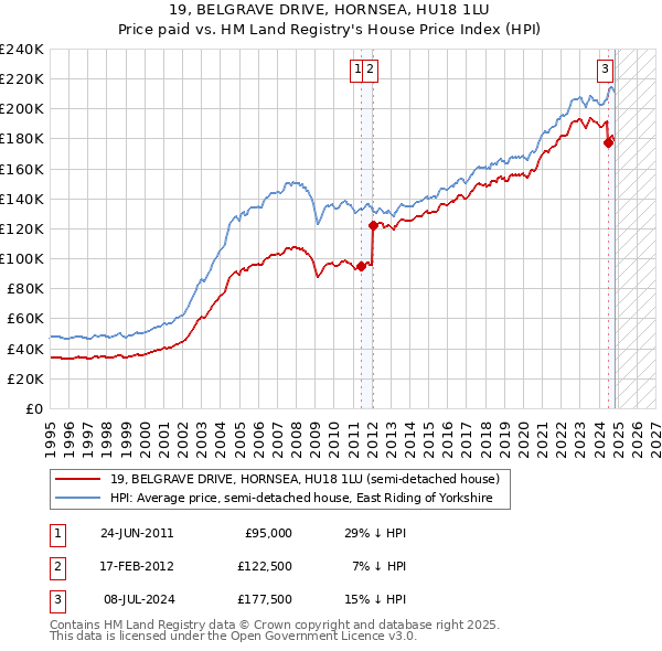 19, BELGRAVE DRIVE, HORNSEA, HU18 1LU: Price paid vs HM Land Registry's House Price Index