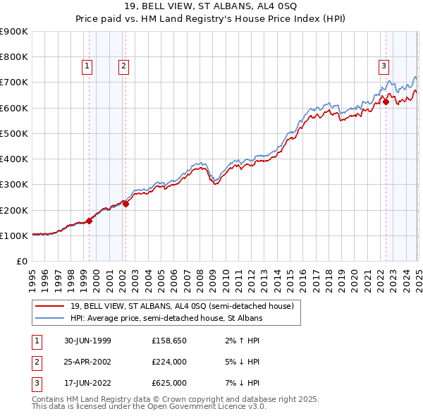 19, BELL VIEW, ST ALBANS, AL4 0SQ: Price paid vs HM Land Registry's House Price Index