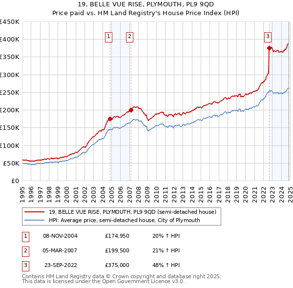 19, BELLE VUE RISE, PLYMOUTH, PL9 9QD: Price paid vs HM Land Registry's House Price Index