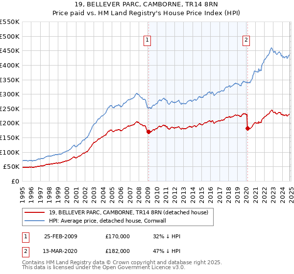 19, BELLEVER PARC, CAMBORNE, TR14 8RN: Price paid vs HM Land Registry's House Price Index