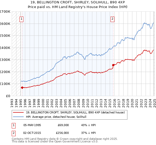 19, BELLINGTON CROFT, SHIRLEY, SOLIHULL, B90 4XP: Price paid vs HM Land Registry's House Price Index