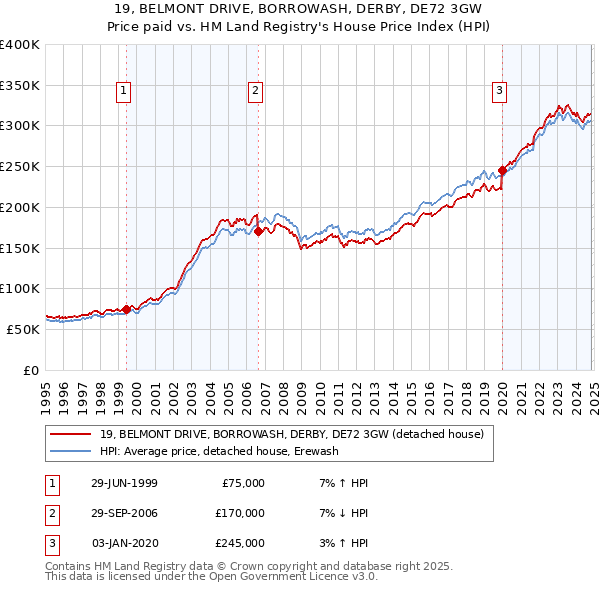 19, BELMONT DRIVE, BORROWASH, DERBY, DE72 3GW: Price paid vs HM Land Registry's House Price Index