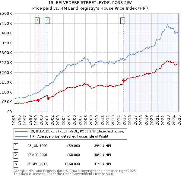 19, BELVEDERE STREET, RYDE, PO33 2JW: Price paid vs HM Land Registry's House Price Index