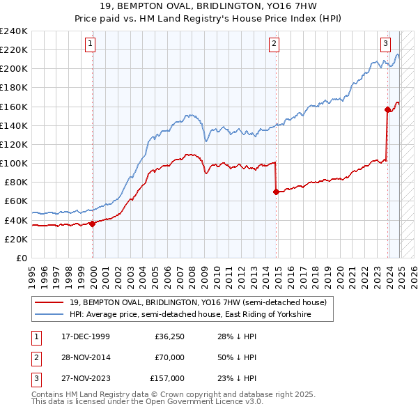 19, BEMPTON OVAL, BRIDLINGTON, YO16 7HW: Price paid vs HM Land Registry's House Price Index