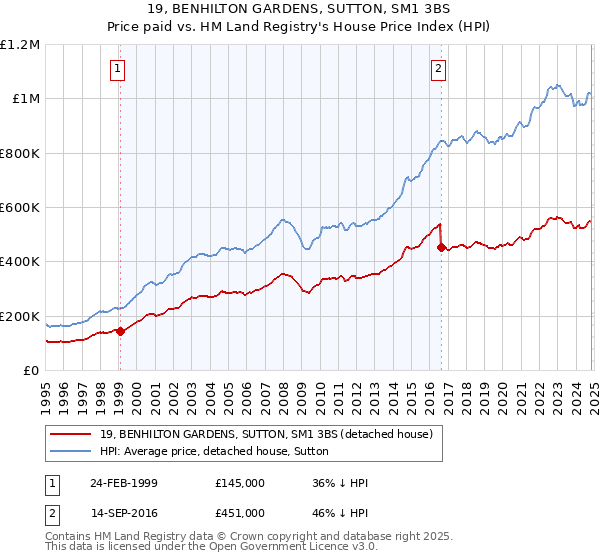 19, BENHILTON GARDENS, SUTTON, SM1 3BS: Price paid vs HM Land Registry's House Price Index